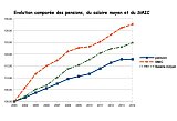 Salaires//pensions 